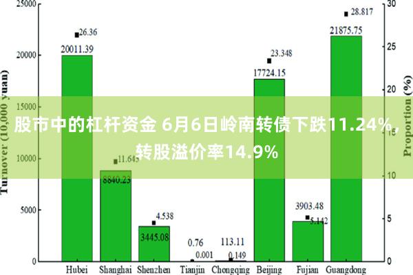 股市中的杠杆资金 6月6日岭南转债下跌11.24%，转股溢价率14.9%