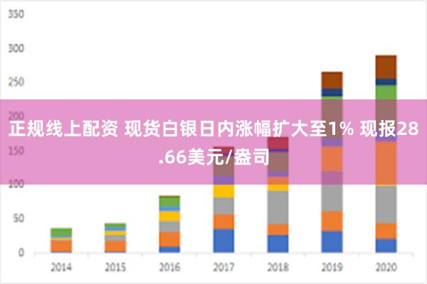 正规线上配资 现货白银日内涨幅扩大至1% 现报28.66美元/盎司