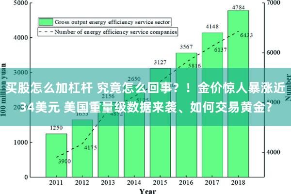 买股怎么加杠杆 究竟怎么回事？！金价惊人暴涨近34美元 美国重量级数据来袭、如何交易黄金？